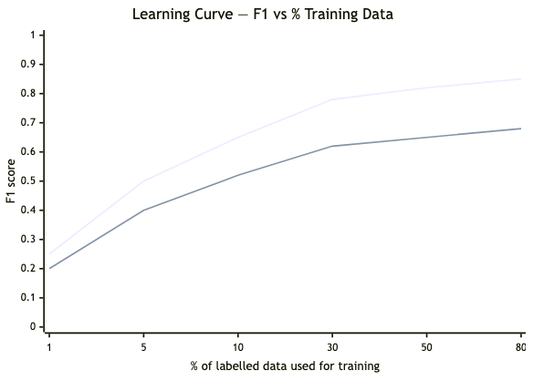Learning Curve Code TEE User Guide